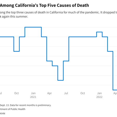 M8fkK covid is still among california s top five causes of death