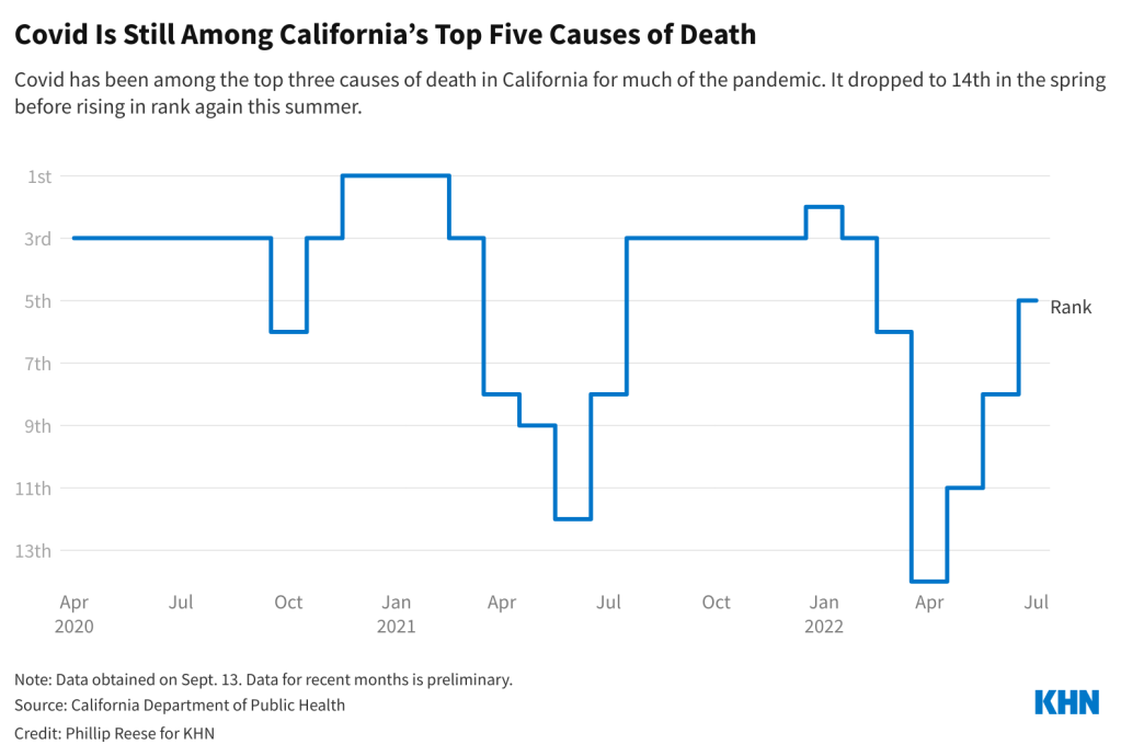 M8fkK covid is still among california s top five causes of death